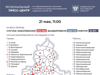 COVID-19 в Ростовской области на 21 мая: заболели 180, выздоровел 126