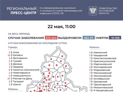 COVID-19 на 22 мая в Ростовской области: заболевших снова больше, чем выздоровевших