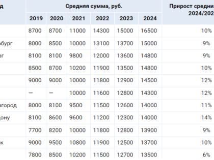 Рост расходов на подготовку к школе в Ростове