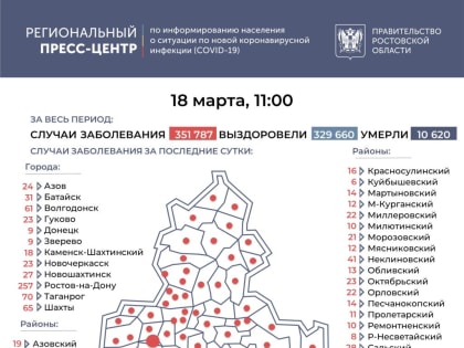 Число подтверждённых инфицированных коронавирусом увеличилось в Ростовской области на 1215