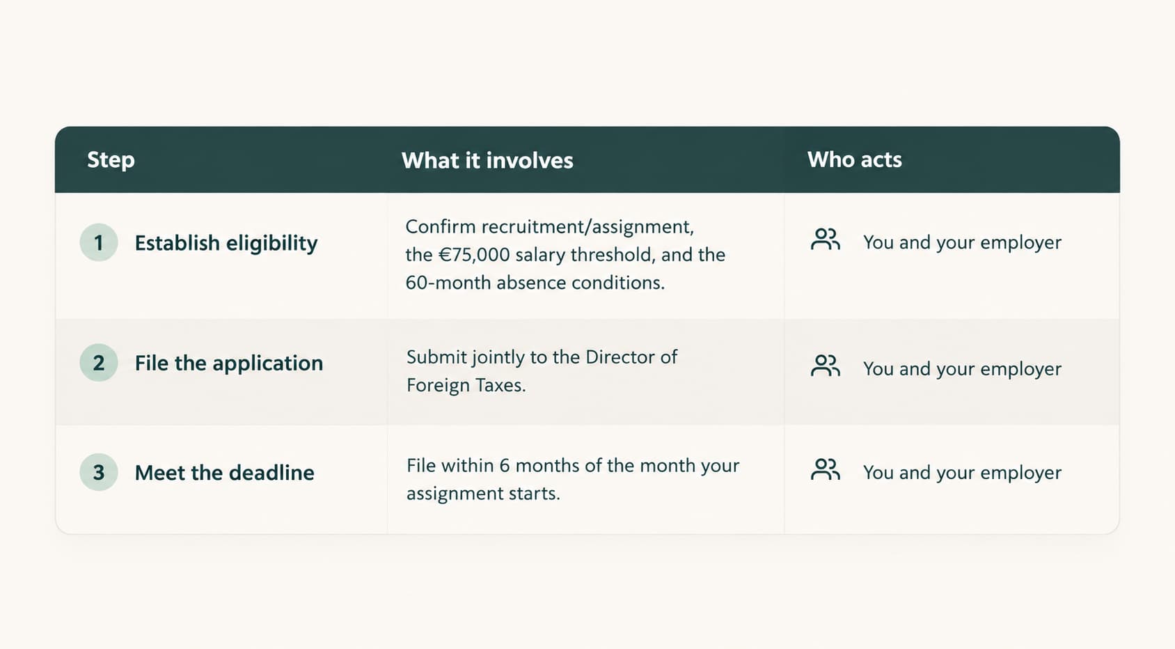That window is tight. If you qualify, get your employer moving on the paperwork early. 