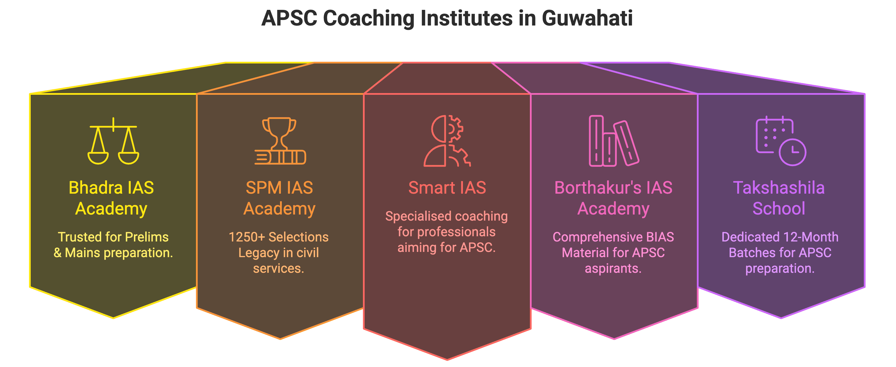 Top 5 APSC Coaching in Guwahati