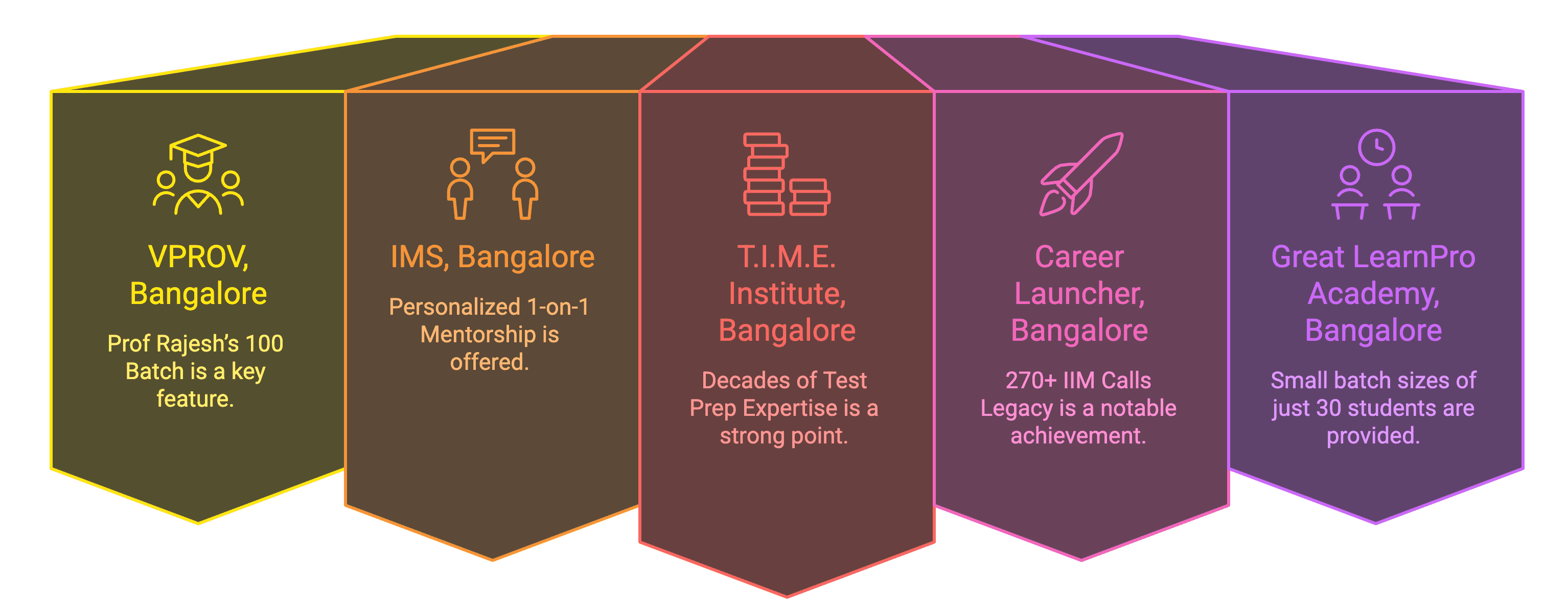 Top 5 IPMAT Coaching in Bangalore
