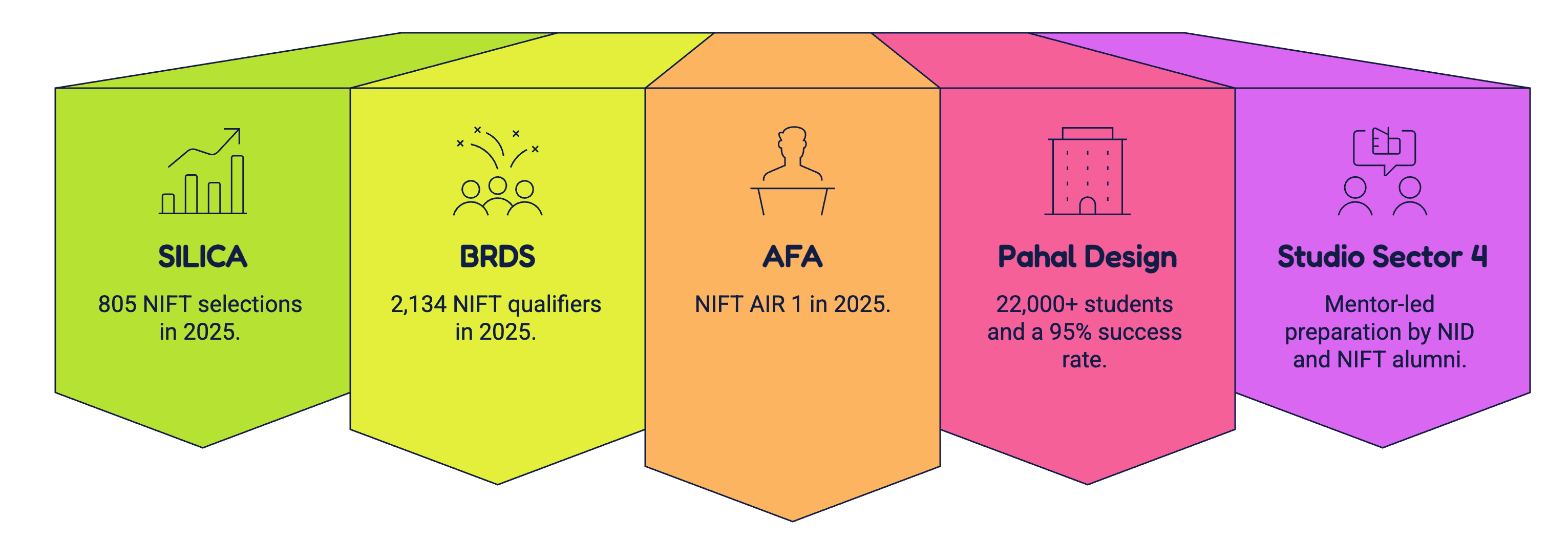 NIFT Coaching in Bhopal