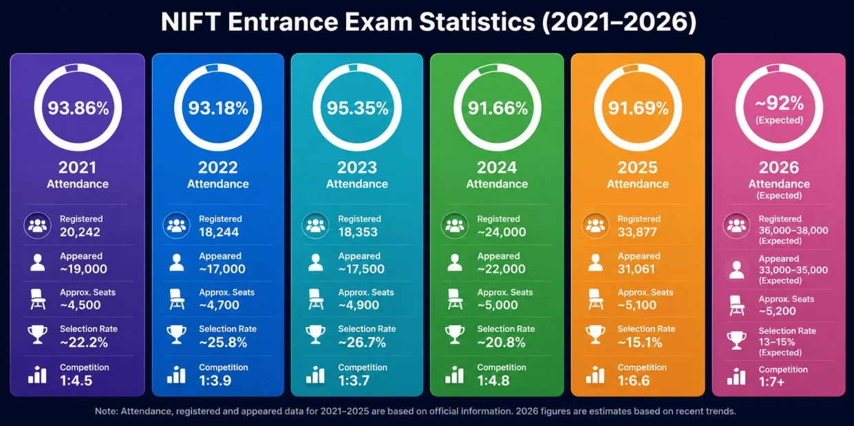 NIFT exam statics