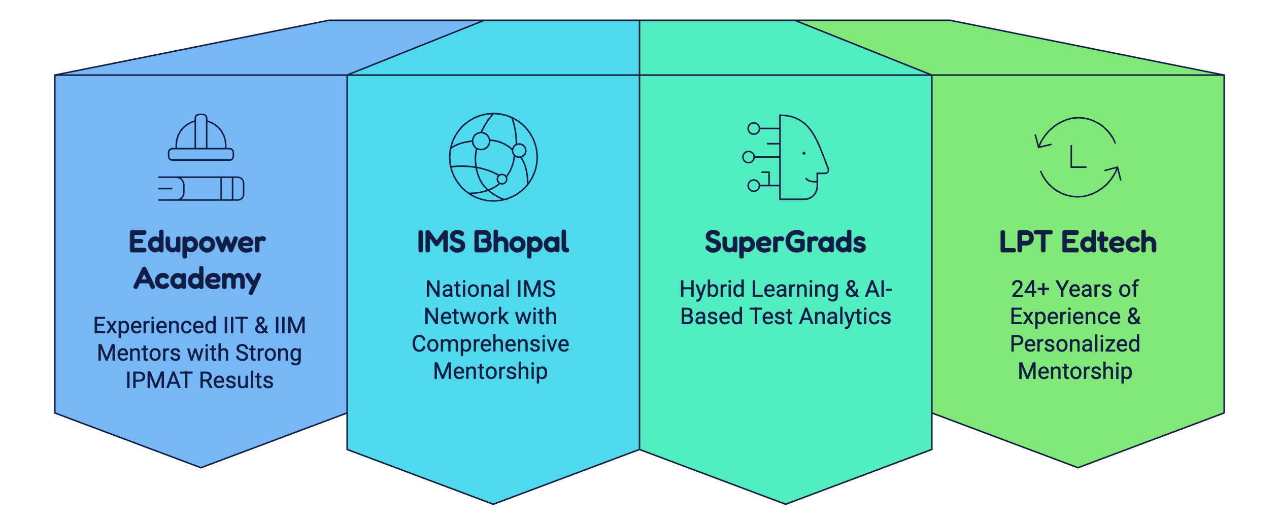 IPMAT Coaching in bhopal
