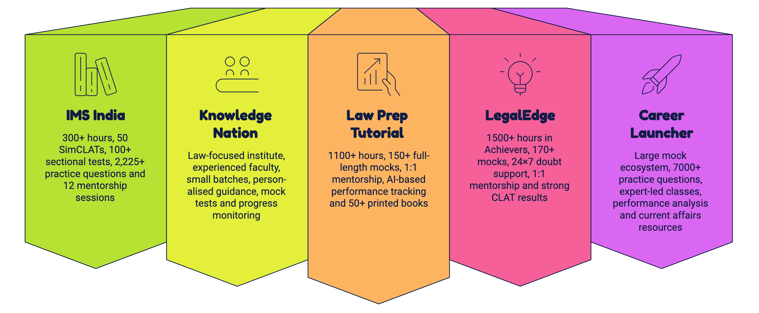 Top 5 CLAT Coaching in India