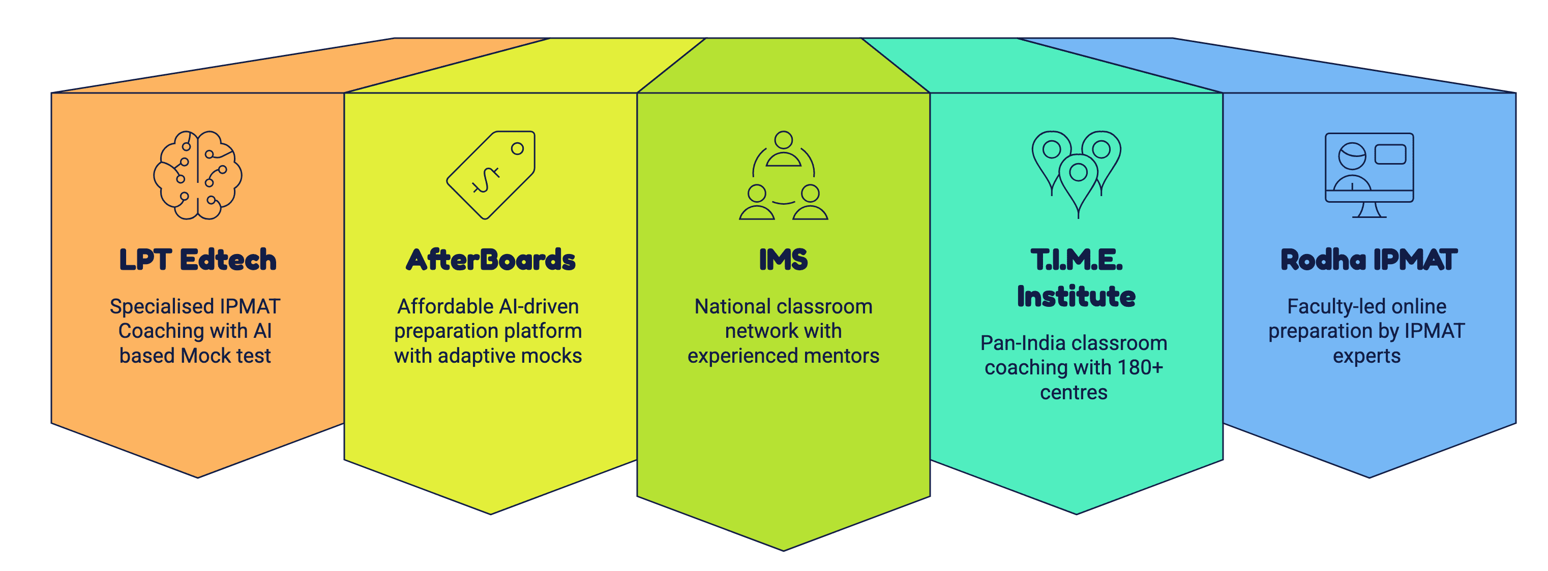 IPMAT Coaching in India