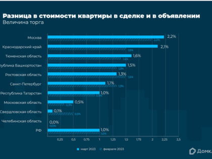 Собственники вторичного жилья всё реже идут на уступки— аналитики