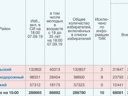 За полдня явка в Улан-Удэ составляет 23%: фоторепортаж