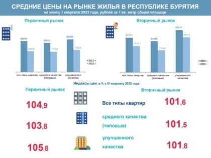 Квартиры в Бурятии вновь подорожали