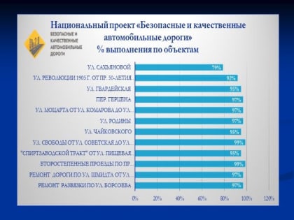 На этой неделе пройдет приемка городских дорог