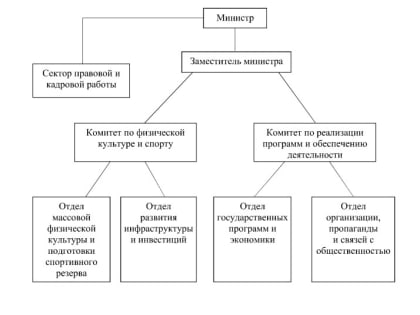 В Бурятии реорганизовали министерство спорта