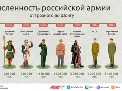Численность российской армии от Грозного до Шойгу