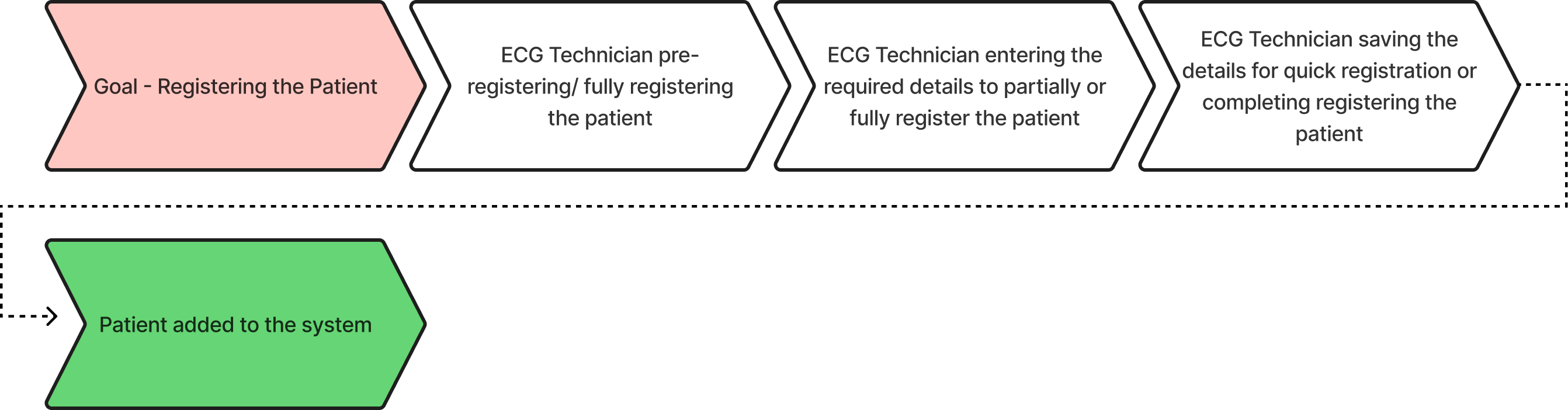 User Flow — ECG Technician