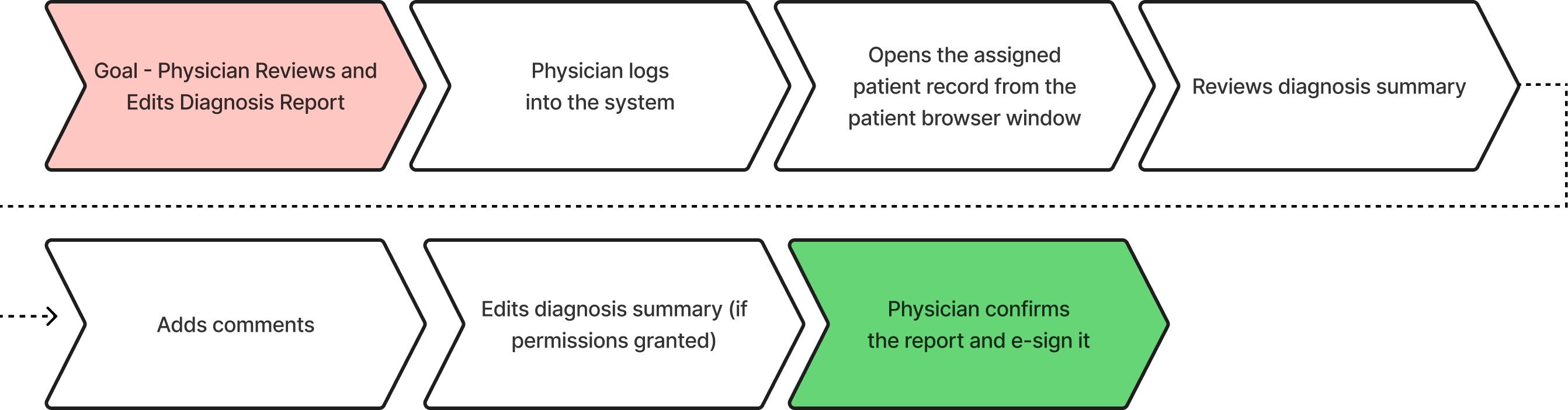 User Flow — Physician