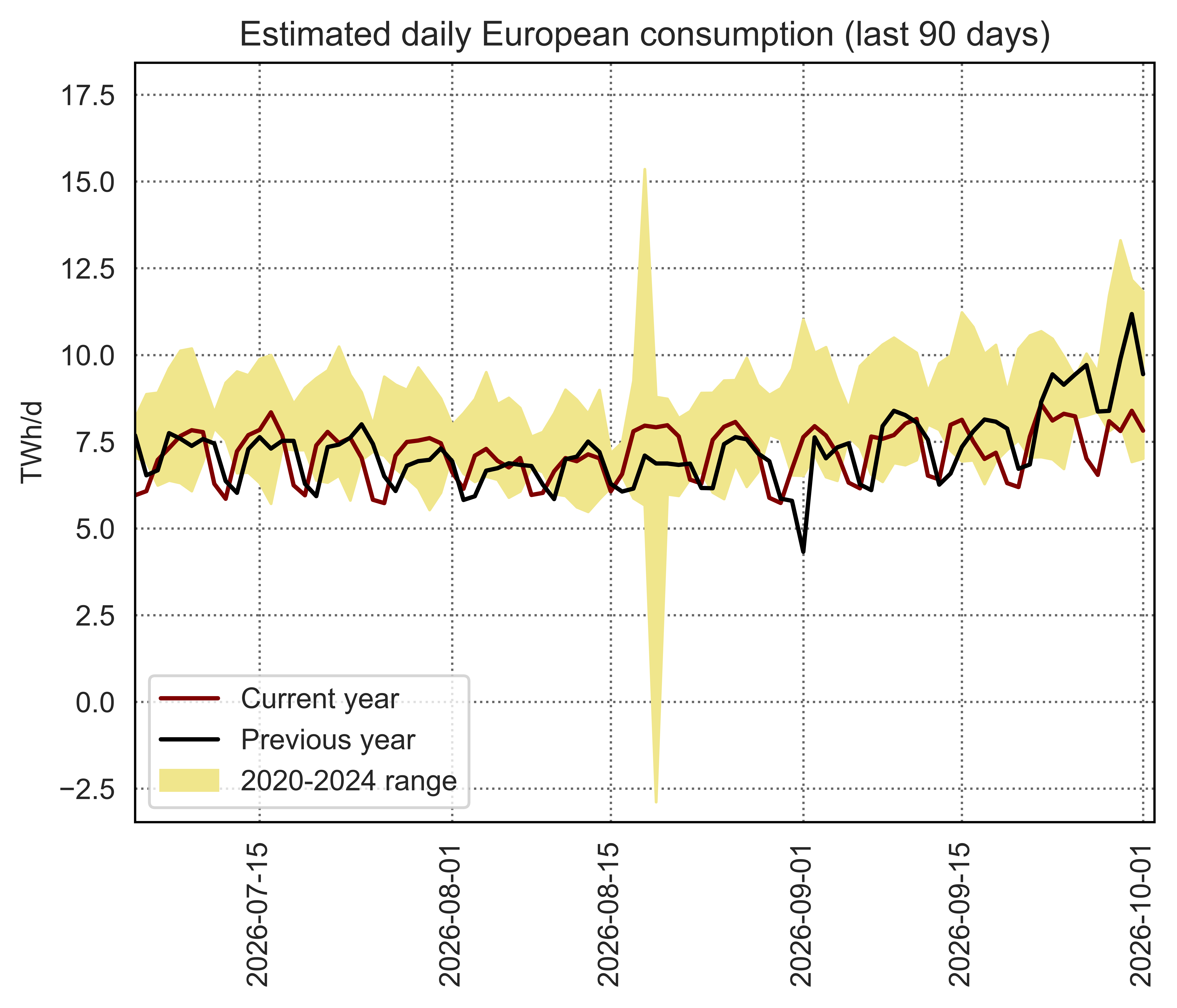 European flows