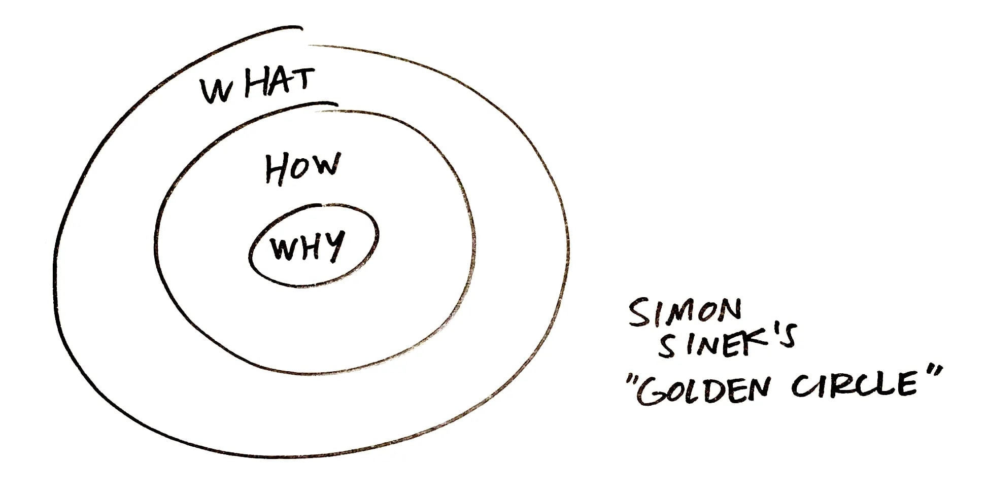 What, How, Why template