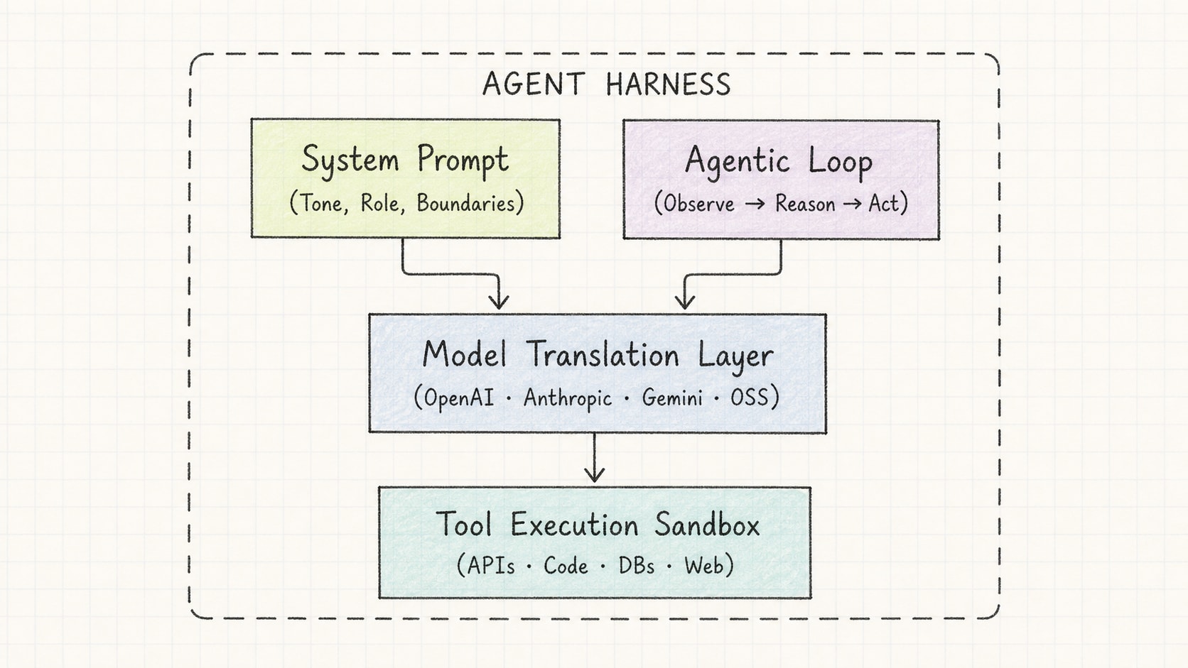Agent Harness Diagram