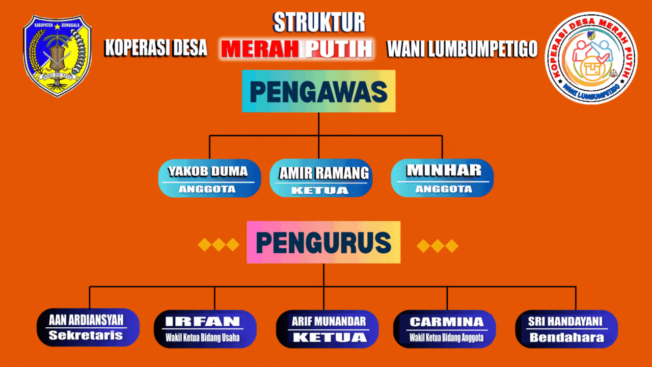 Struktur Kopdes Merah Putih Wani Lumbumpetigo
