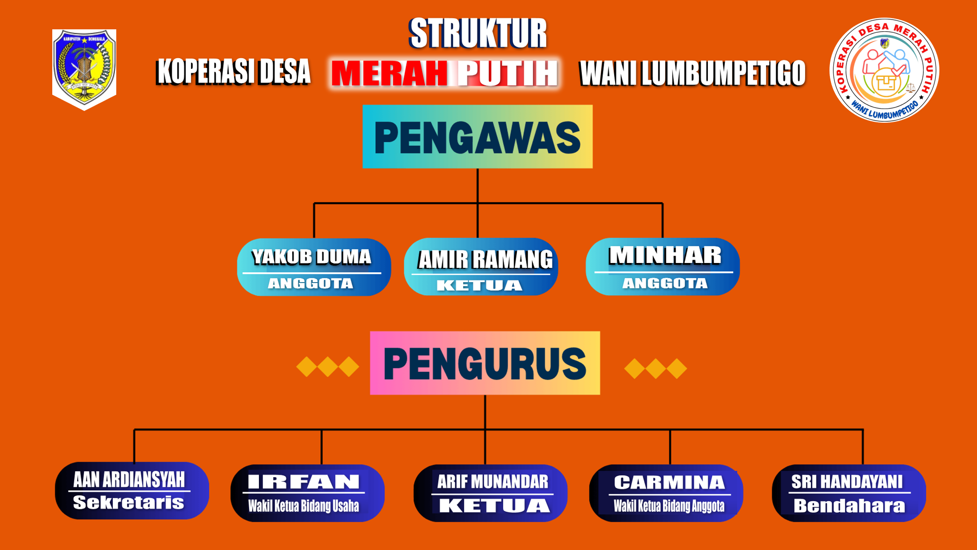 Struktur Organisasi KDMP WANI LUMBUMPETIGO