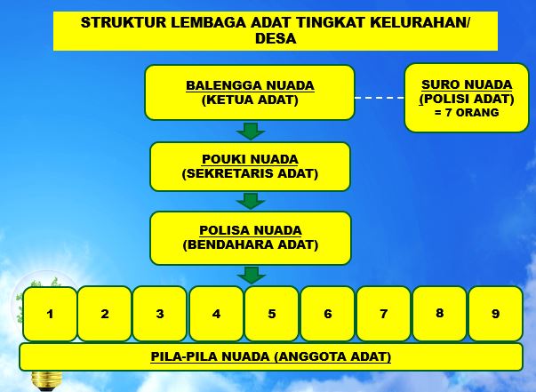 Struktur Lembaga Adat Desa