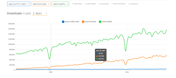npm trends of react-confirm-alert, react-hot-toast, and react-toastify