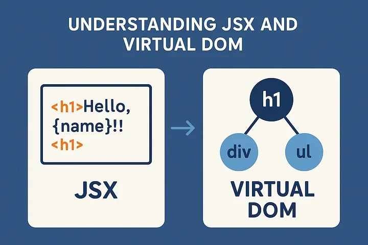 What is the virtual DOM? How does react use the virtual DOM to render the UI?