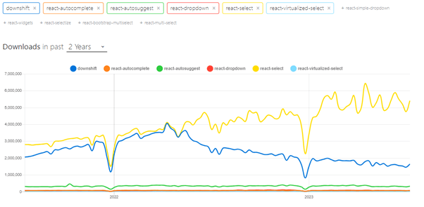 npm trends of downshift, react-autocomplete, react-autosuggest, react-dropdown, and react-virtualized-select
