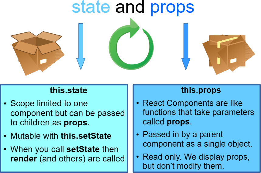 React state vs props