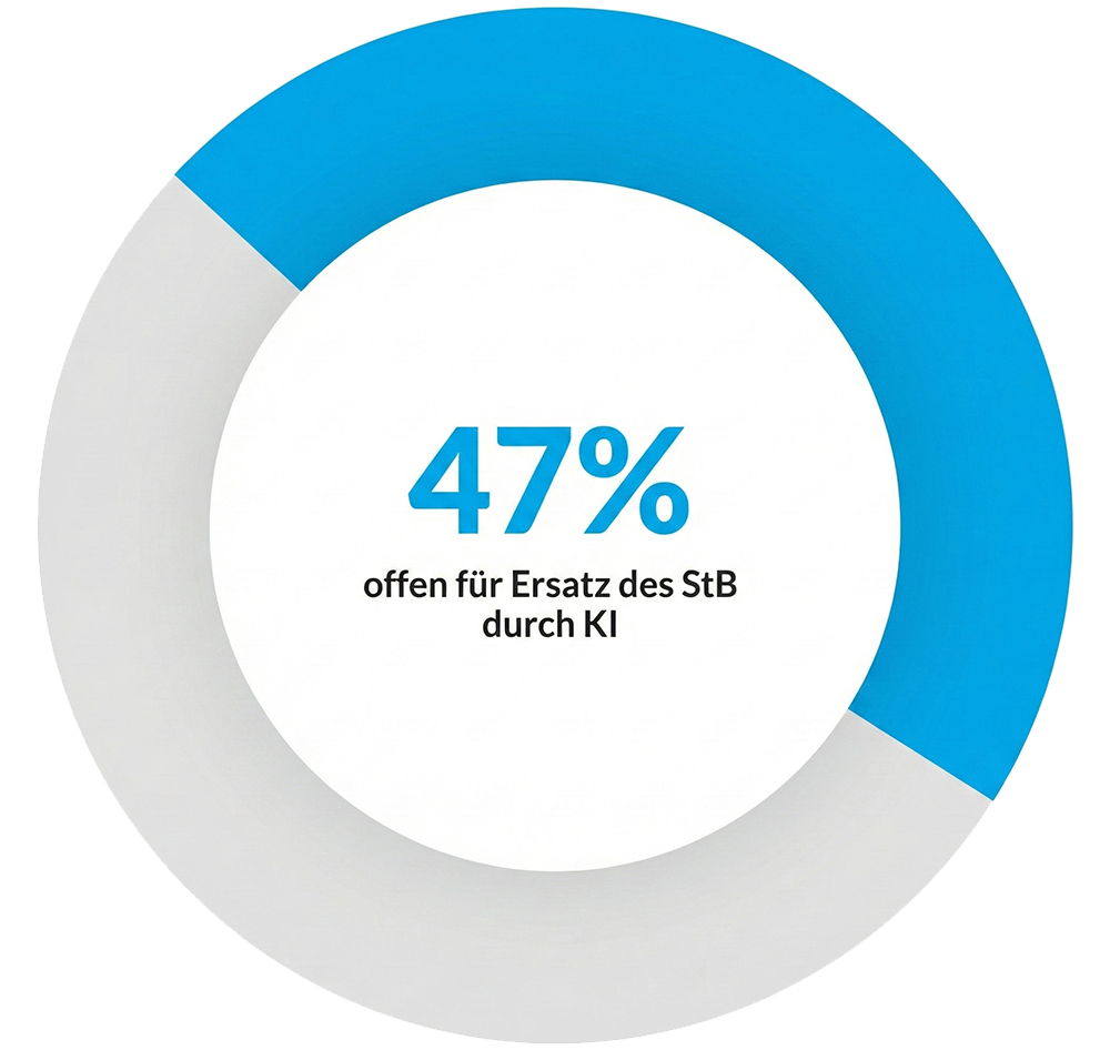 47% offen für Ersatz des StB durch KI