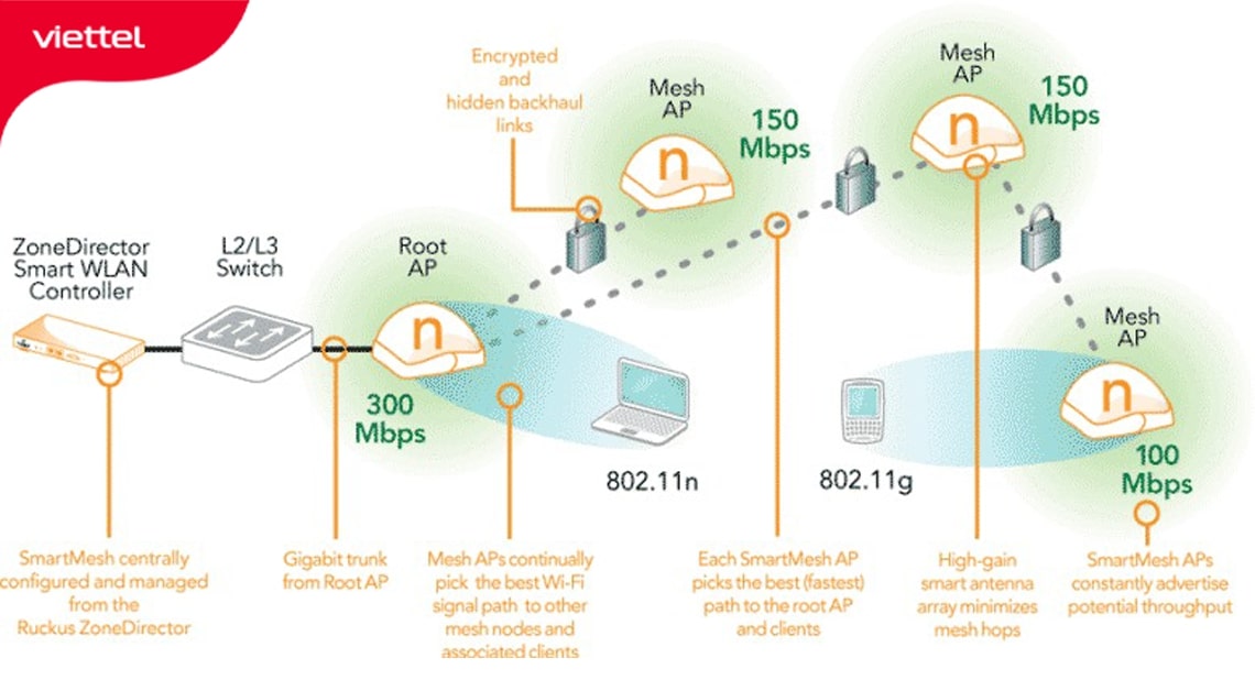 Lắp đặt wifi chuyên dụng Bạc Liêu