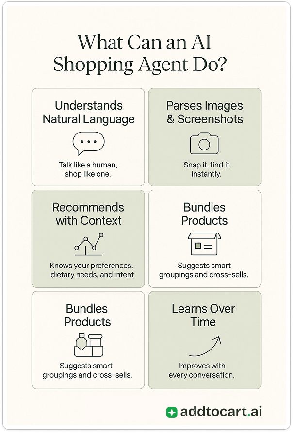 Grid of AI shopping agent capabilities: understands language, parses images, recommends with context, bundles products, learns over time.