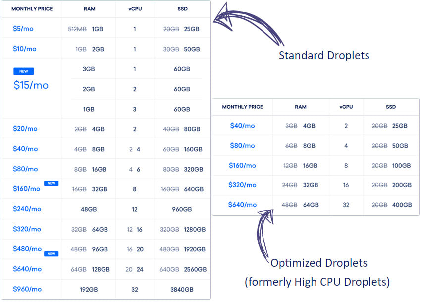 DigitalOcean new Droplet 2018 plans with more CPUs, memory, and SSD storage