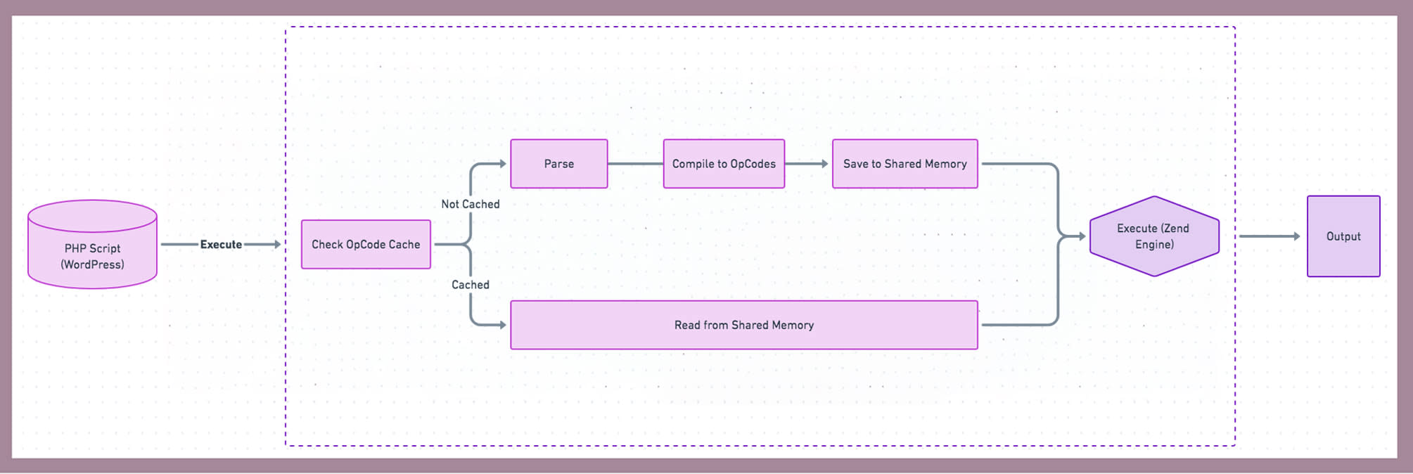 Learn about OpCode caching in WordPress