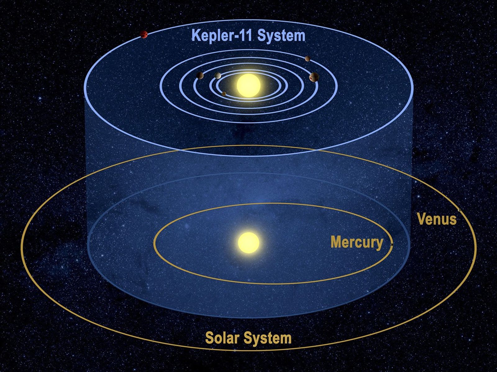 Six Worlds for Kepler-11