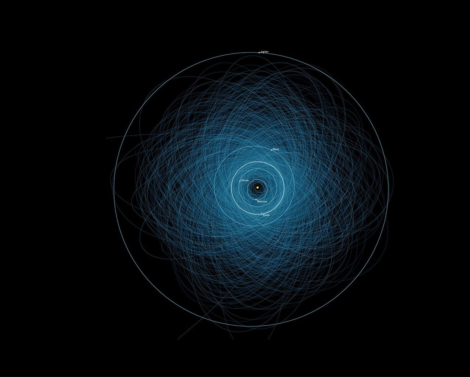 Orbits of Potentially Hazardous Asteroids