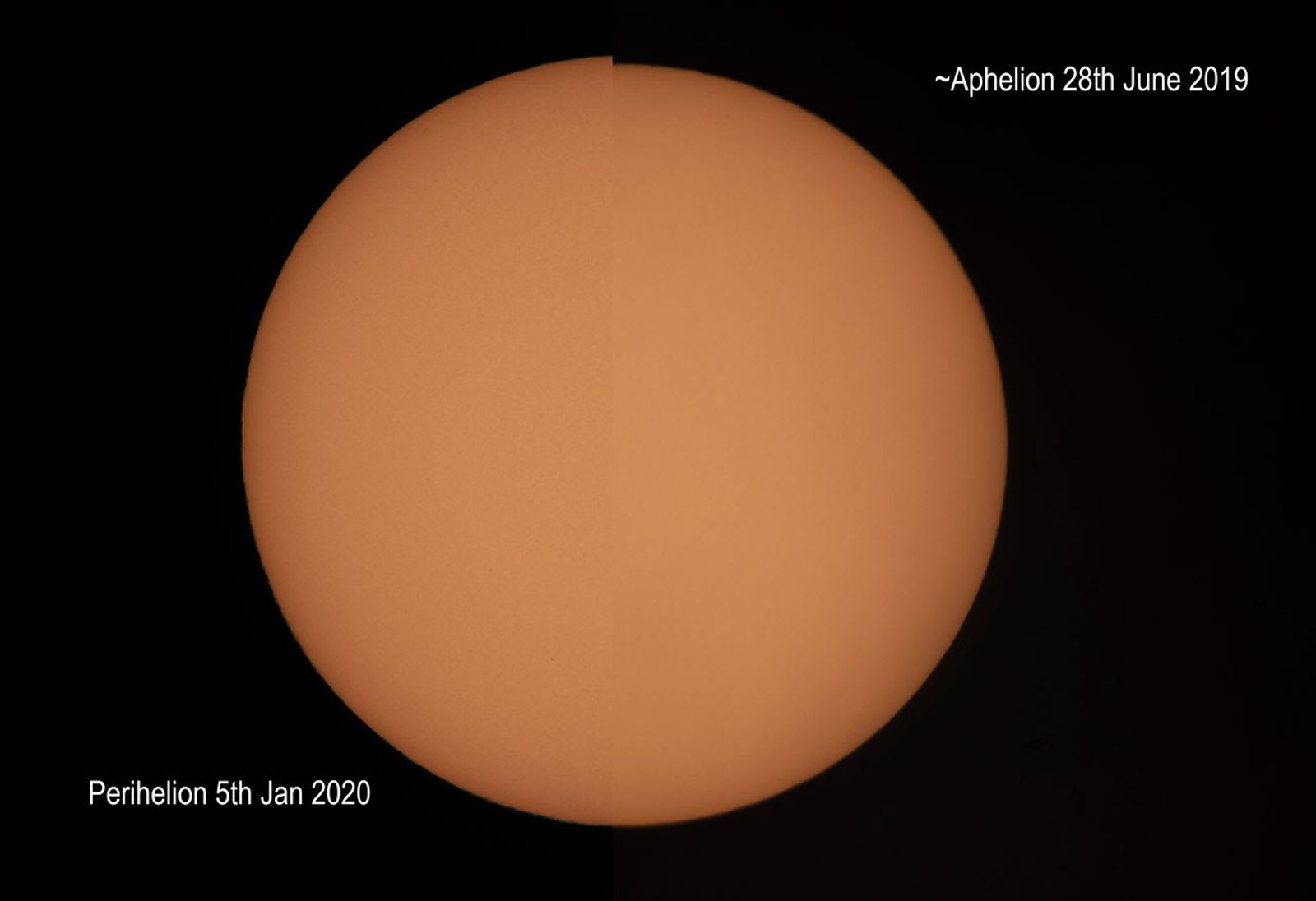 Perihelion to Aphelion