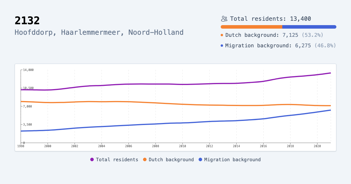 Residents Dutch Migration background of 2132, Hoofddorp, Haarlemmermeer, Noord-Holland