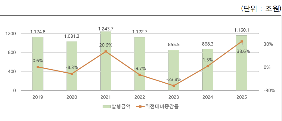 단기사채 자금조달 규모 1160조원으로 증가