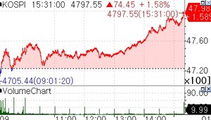 코스피 10거래일 연속 랠리…4,800선 눈앞