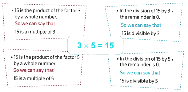 Diagram showing the relationship between Factors, Multiples, and Divisibility | Math Egypt by Mr. Ayman Hassan (رسم بياني يوضح العلاقة بين العوامل والمضاعفات وقابلية القسمة | ماث إيجيبت - مستر ايمن حسن)