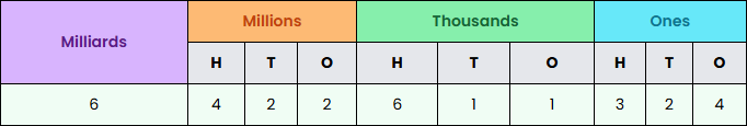 A place value chart displaying the number 6,422,611,324, showing the value of each digit from ones to milliards.