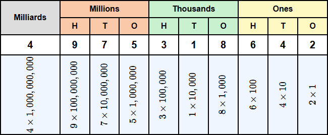 A place value chart used to decompose the number 4,975,318,642, illustrating how each digit is multiplied by its place value.