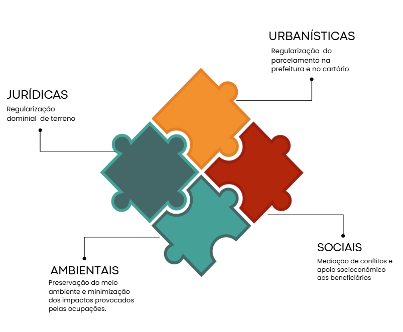 Conjunto de Medidas REURB