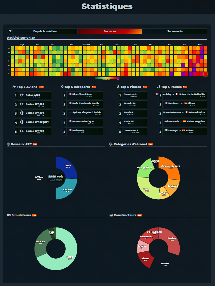 Les stats Laridia