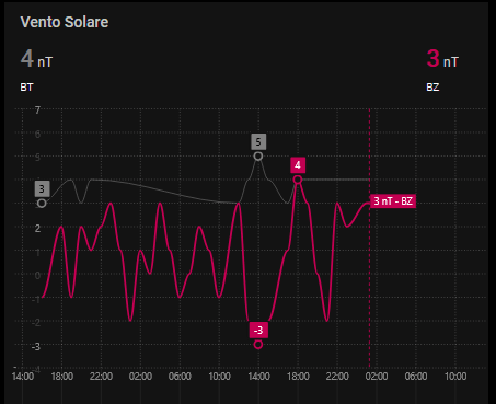 Grafici del vento solare