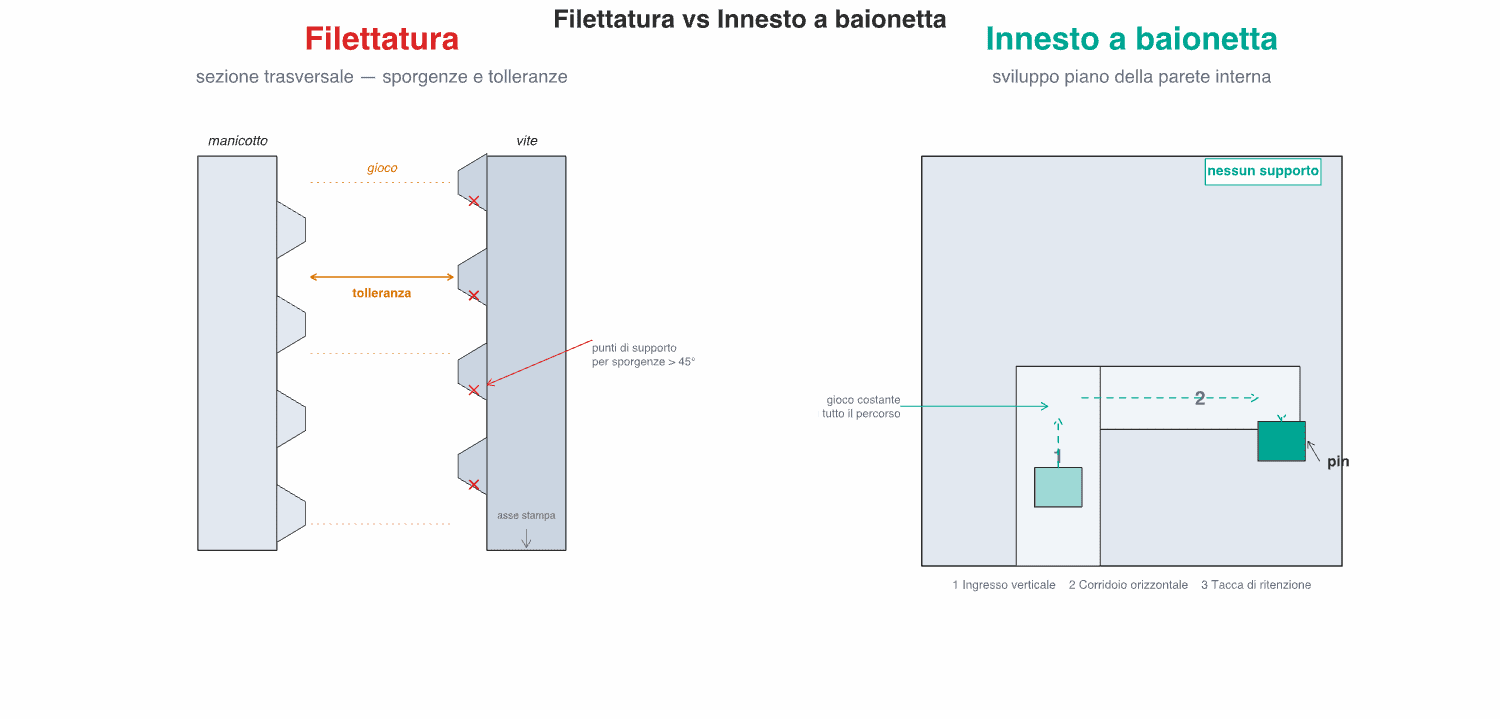 Diagramma comparativo: sezione di una filettatura con supporti e tolleranze critiche (a sinistra) e sviluppo piano di un innesto a baionetta con slot a L e pin (a destra)
