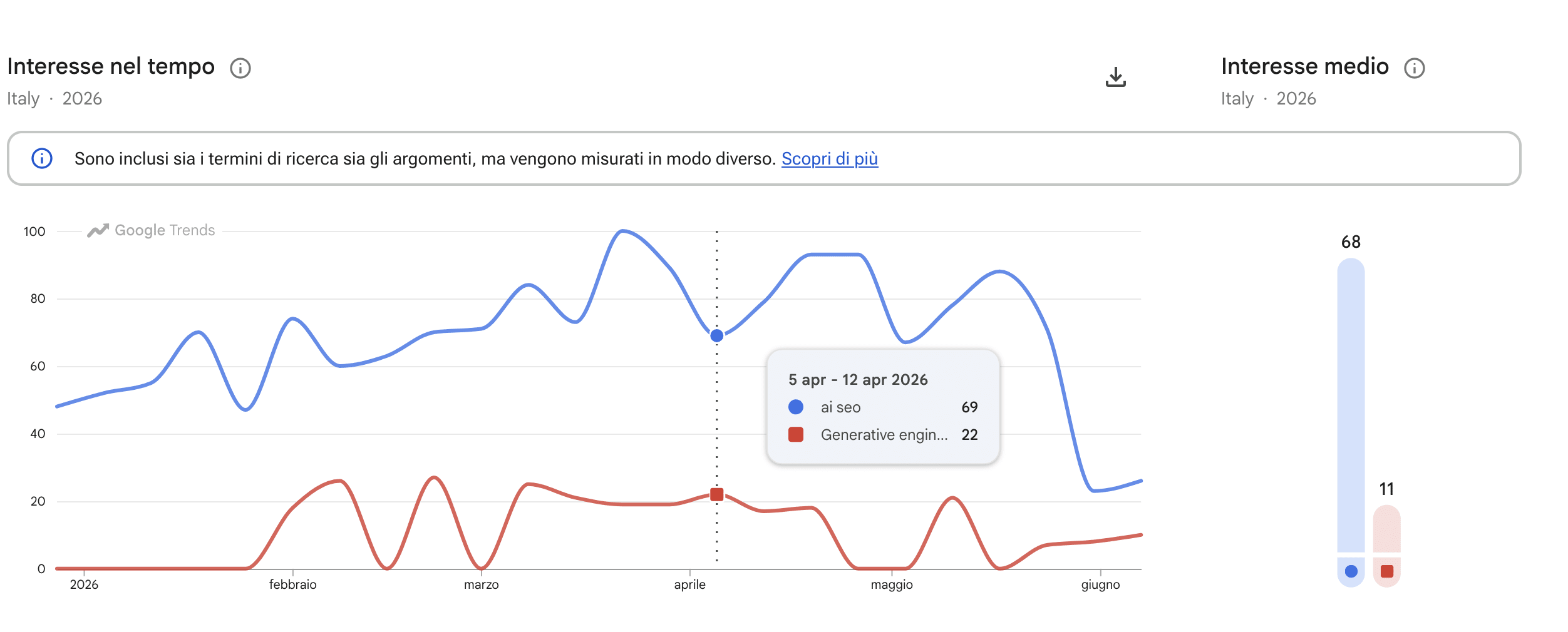 Serie storica sugli argomenti ai seo e generative engine optimization