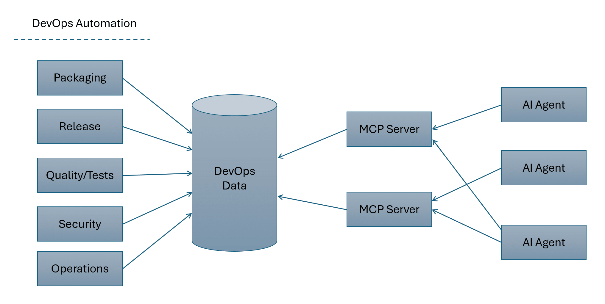 AI Agent DevOps architecture